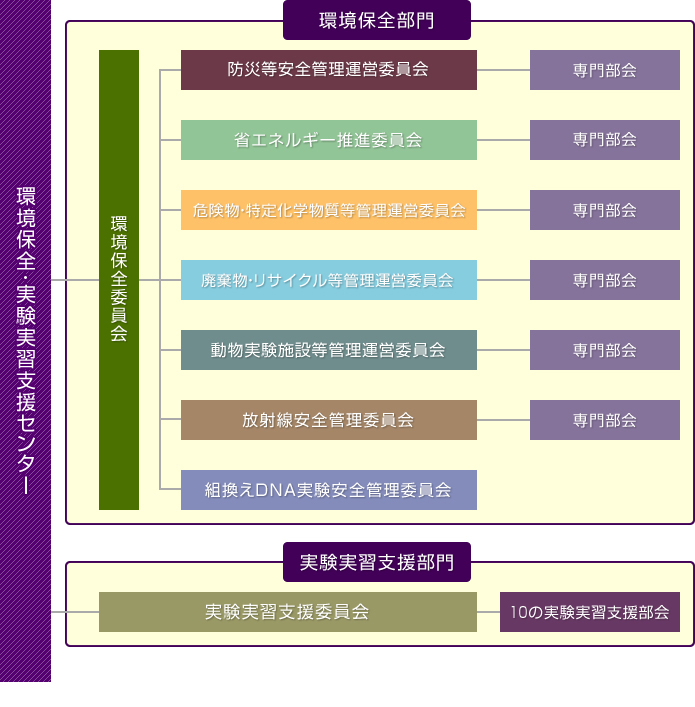 委員会の組織図