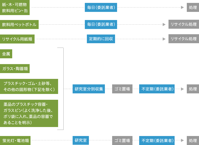 固形廃棄物の処理について